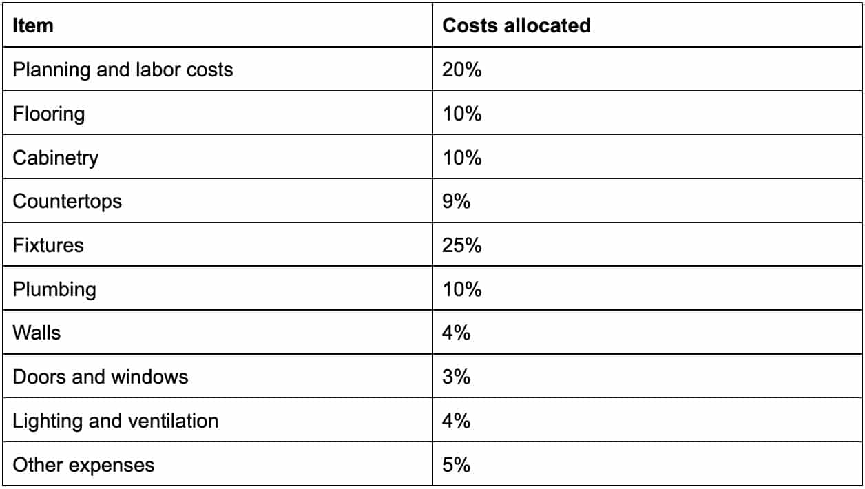 How bathroom costs are allocated