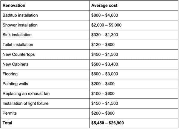 How Much Does It Cost to Remodel a Bathroom | MyHome